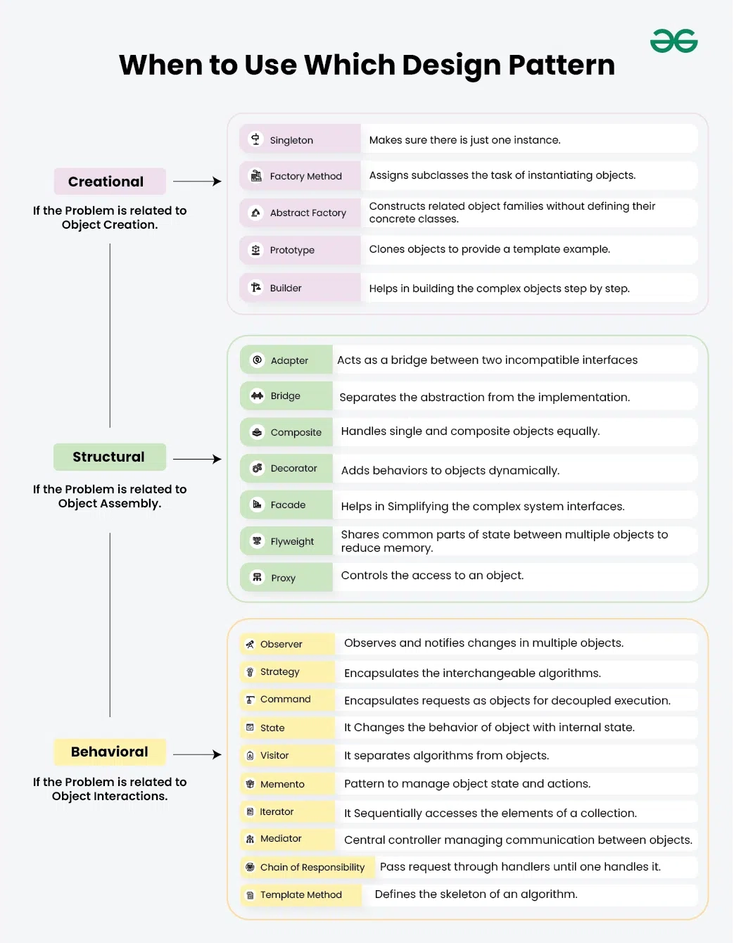 Design Patterns Cheat Sheet When To Use Which Design Pattern 