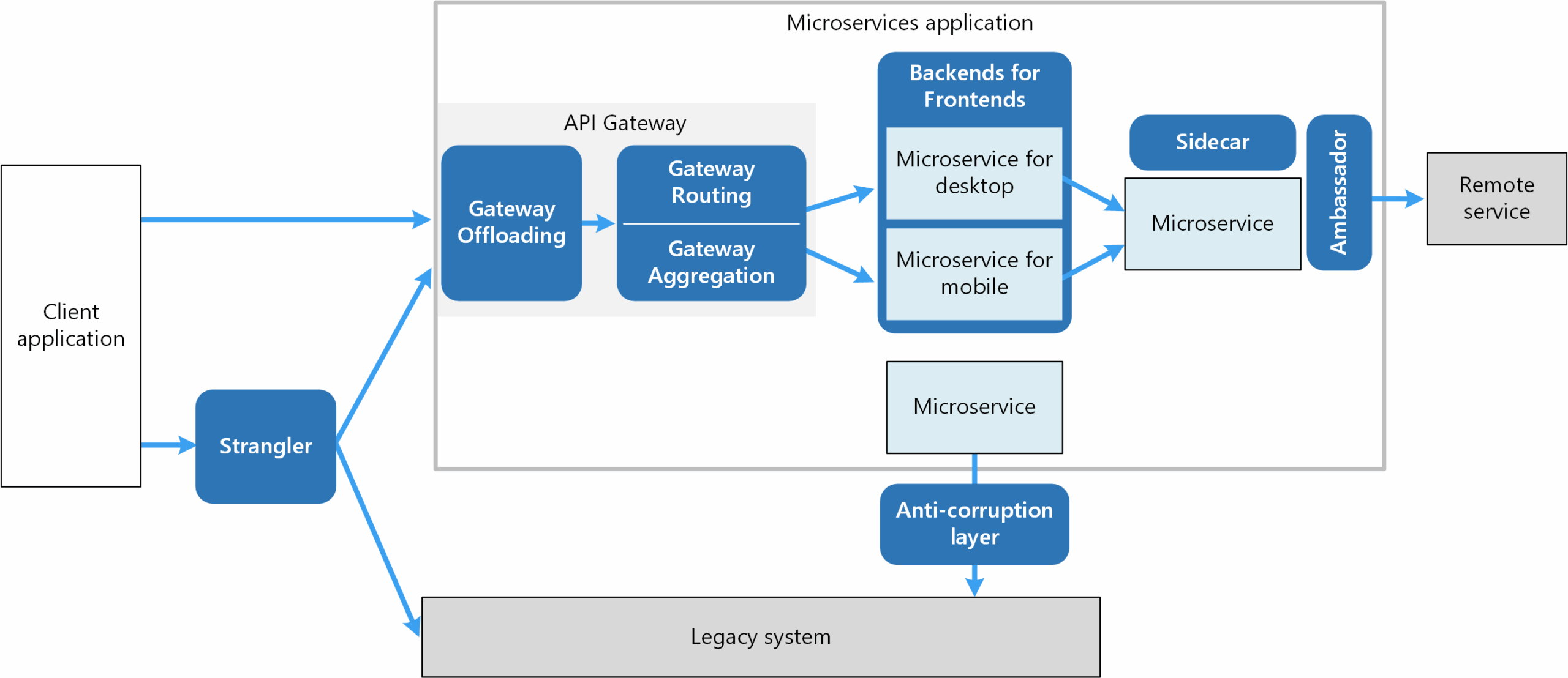 Design Patterns For Microservices Azure Architecture Center 