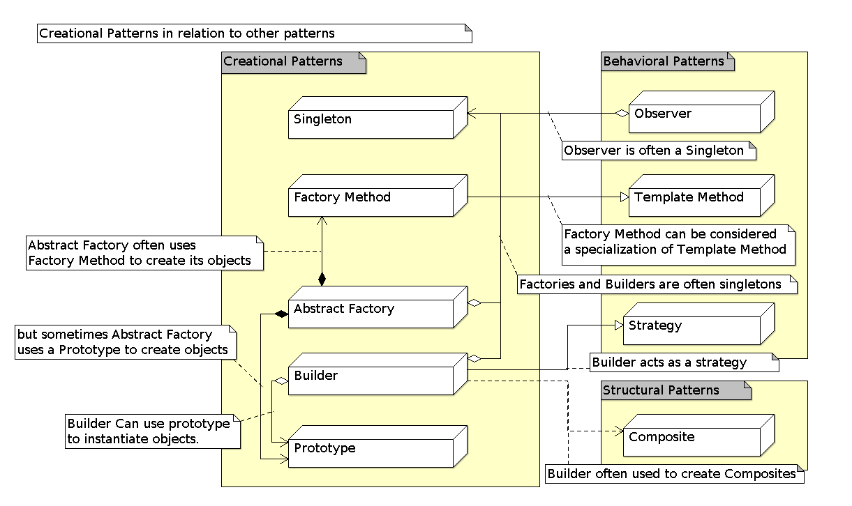 Design Patterns Object Oriented Design
