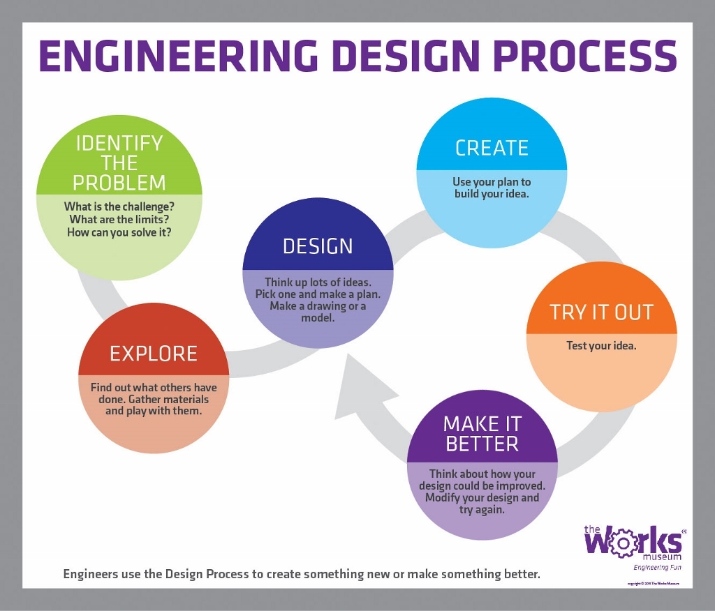Engineering Design Process Printable