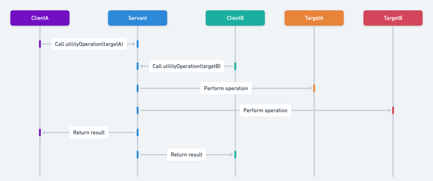 Servant Pattern In Java Facilitating Rich Interactions With 