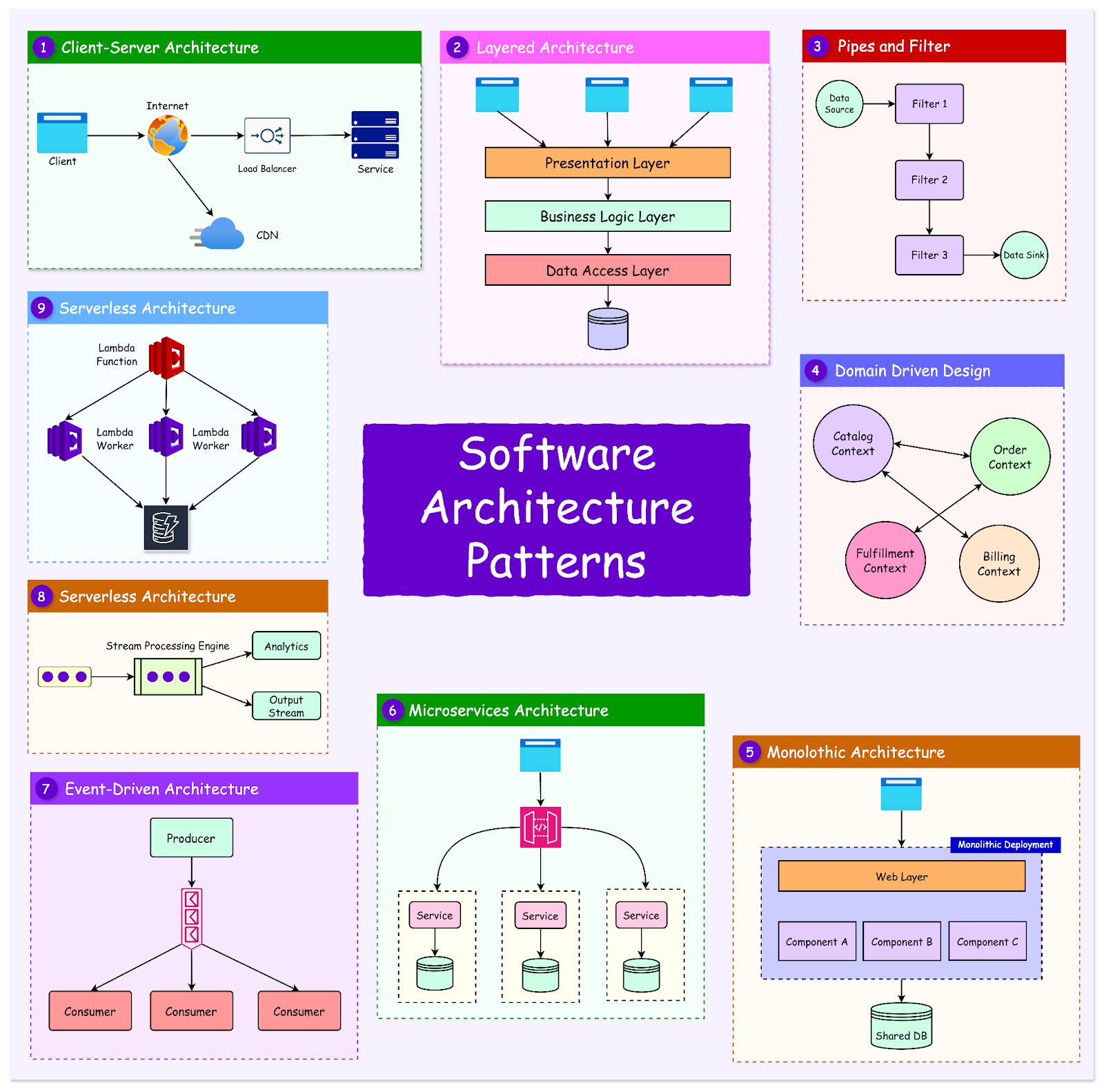 Software Architecture Patterns ByteByteGo Newsletter