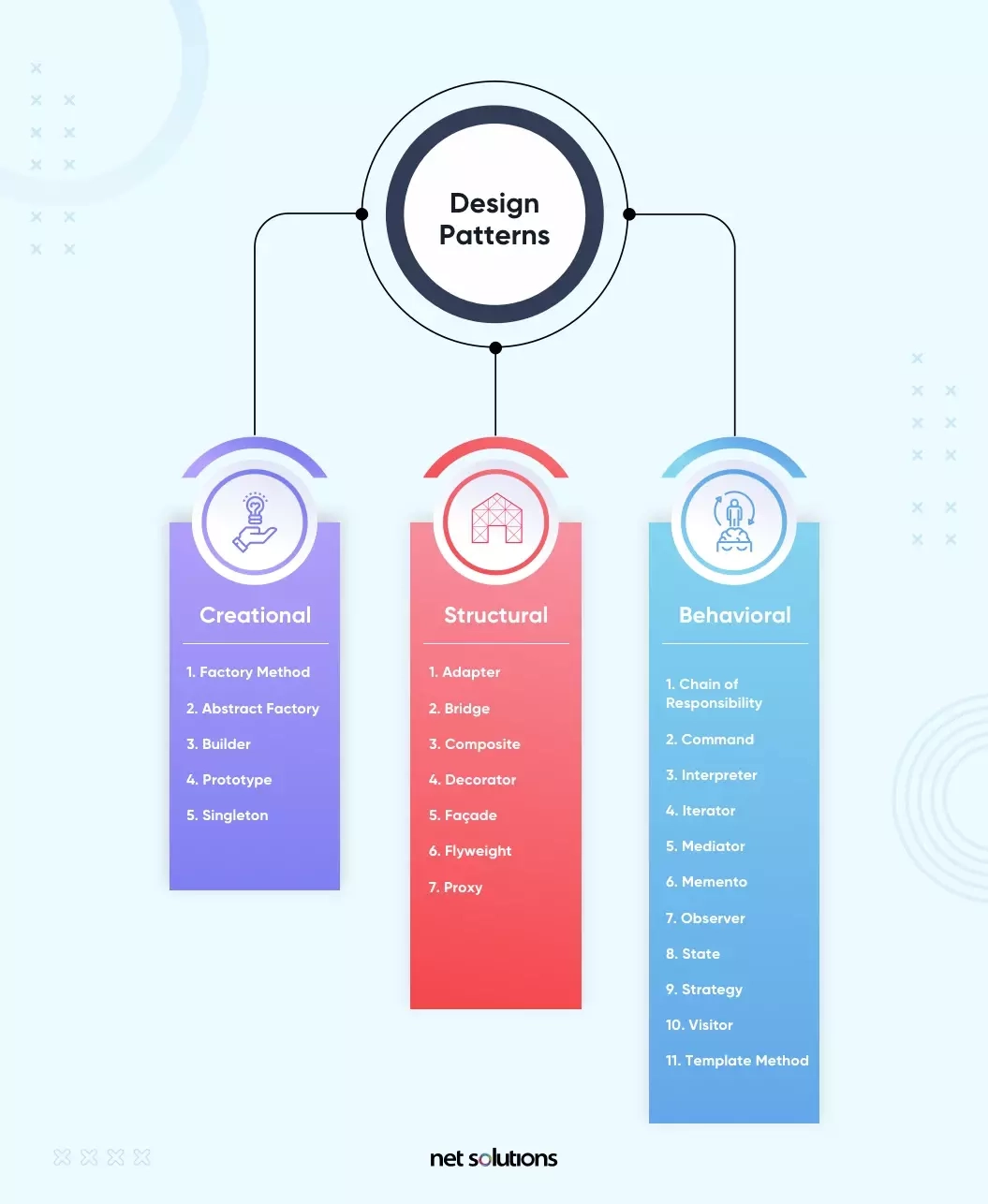 What Is A Software Design Pattern 7 Most Popular Patterns 