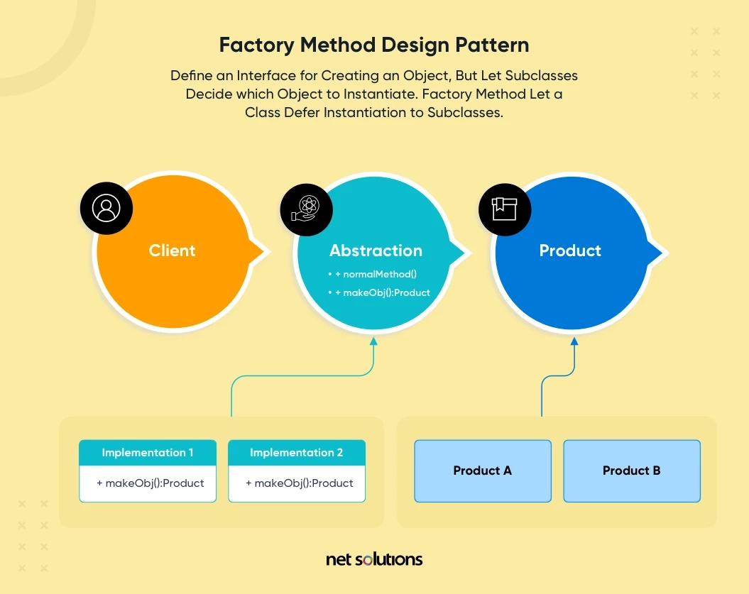 What Is A Software Design Pattern 7 Most Popular Patterns 