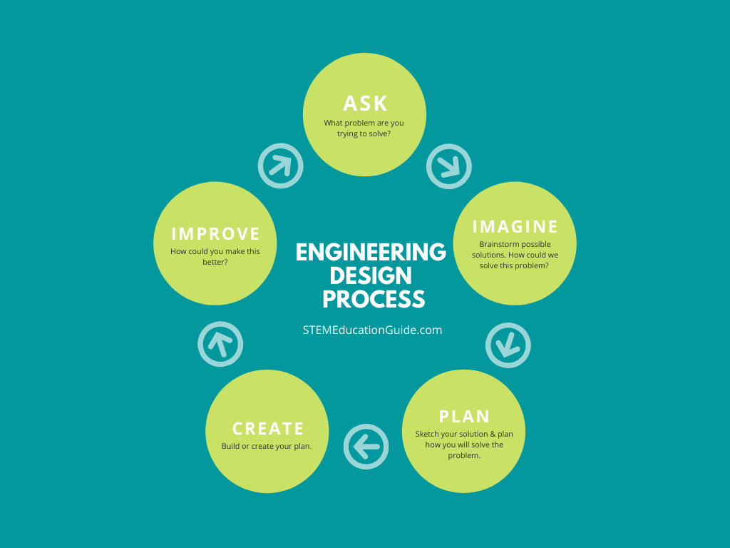 What Is The Engineering Design Process Plus A Free Worksheet 